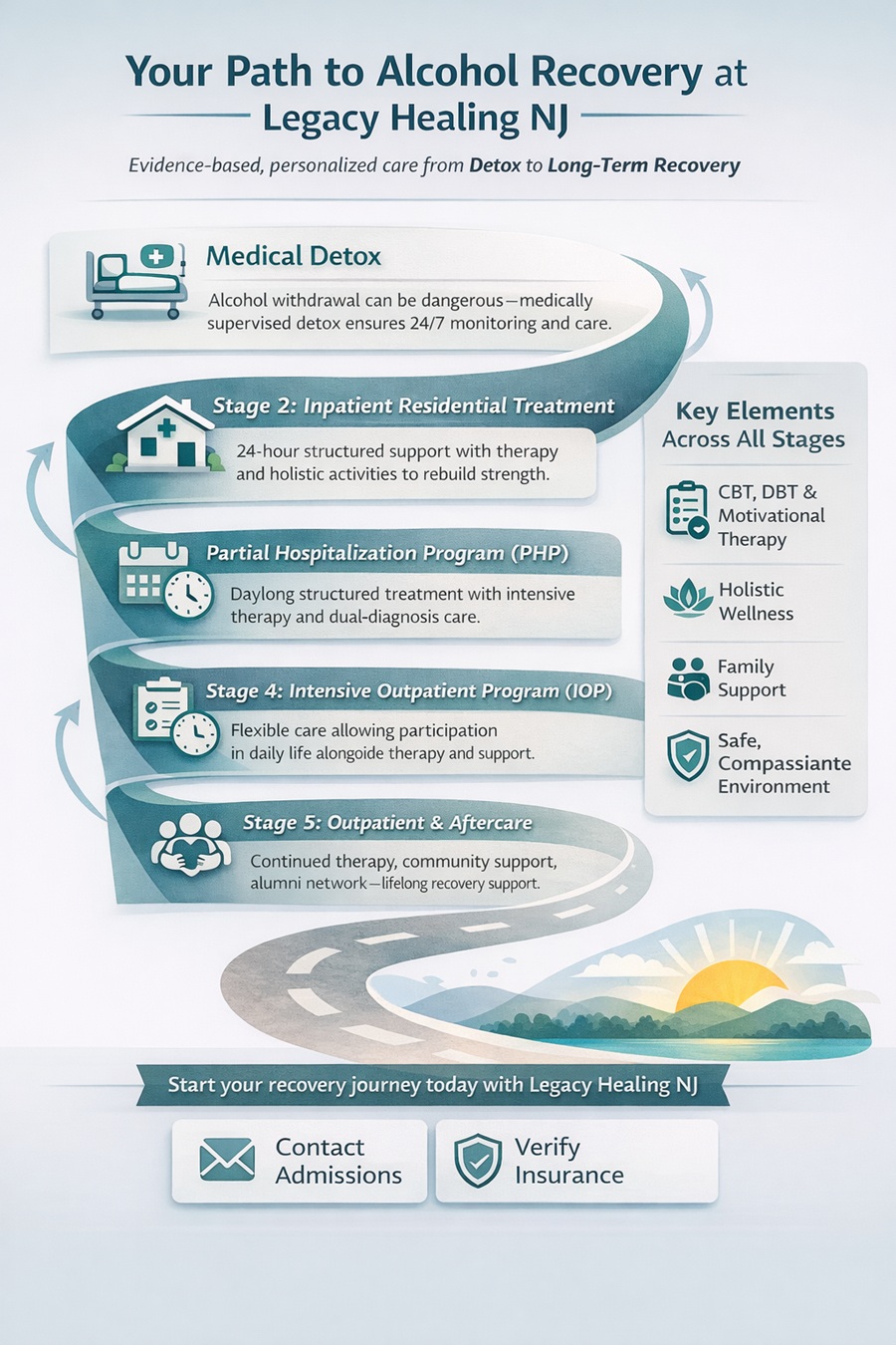 Infographic illustrating the continuum of care for alcohol addiction recovery at Legacy Healing NJ, showing stages from inpatient residential treatment, partial hospitalization (PHP), intensive outpatient program (IOP), to outpatient and aftercare, including key elements like therapy, holistic wellness, and family support.