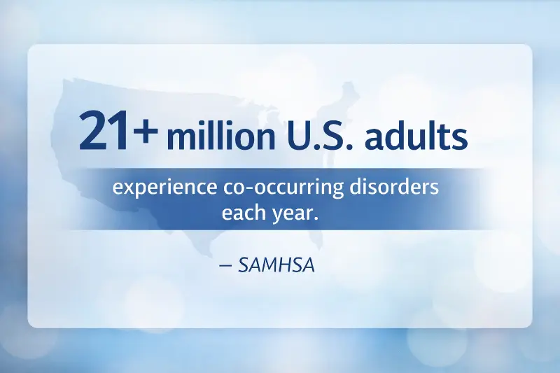 Statistic showing over 21 million U.S. adults experience co-occurring mental health and substance use disorders each year according to SAMHSA