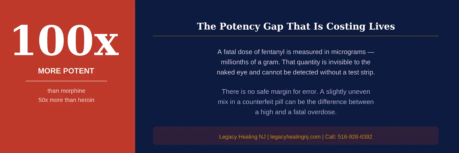 Infographic explaining fentanyl potency gap including 100x strength vs morphine, overdose risk, and dangers of counterfeit pills