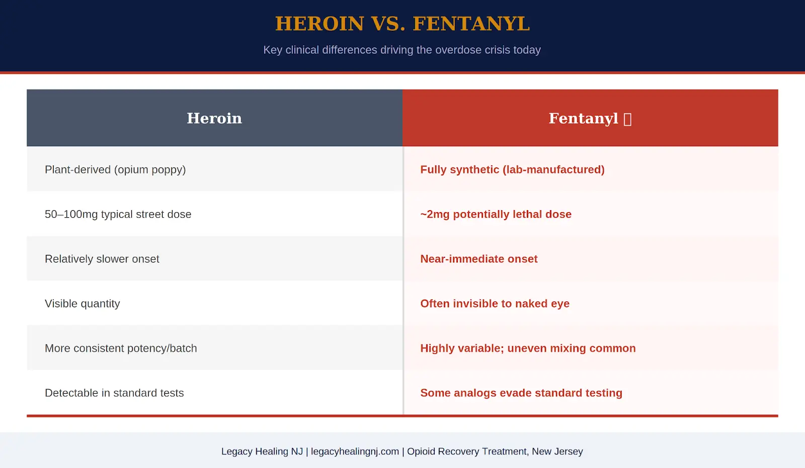 Heroin vs fentanyl comparison chart showing differences in dosage, onset, potency, visibility, and overdose risk