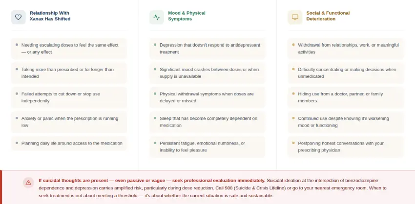 Signs of Xanax dependence including increased tolerance, withdrawal symptoms, mood instability, and social or functional decline.