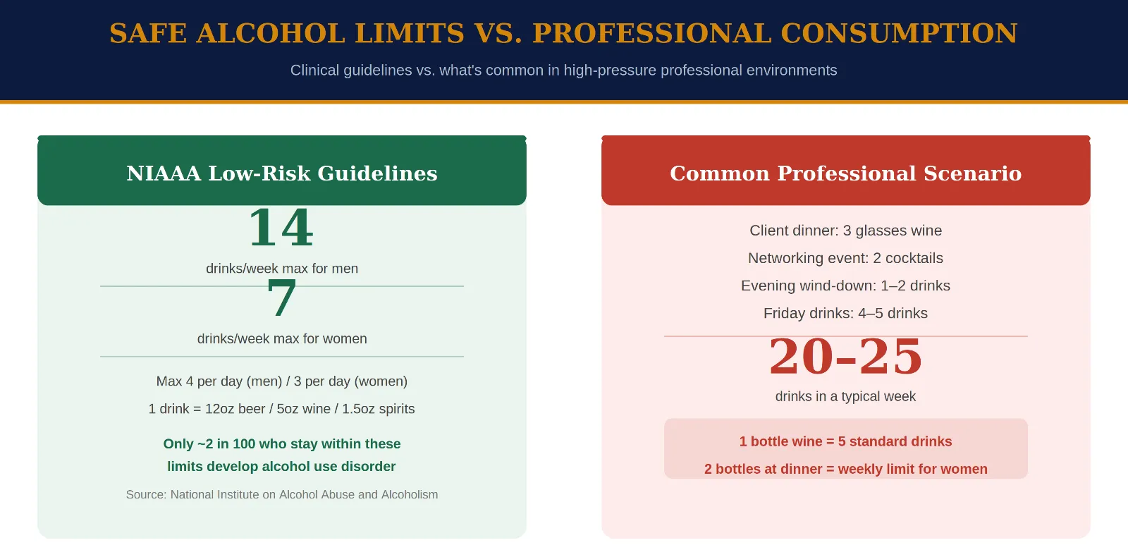 A clinical comparison chart titled "Safe Alcohol Limits vs. Professional Consumption," contrasting NIAAA low-risk guidelines with typical high-pressure professional drinking habits.