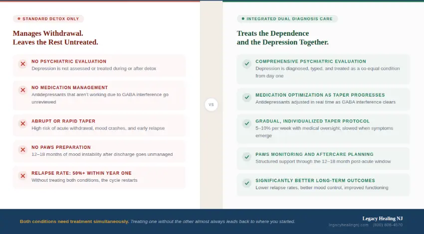 Comparison of standard detox vs integrated dual diagnosis care showing improved outcomes, lower relapse rates, and comprehensive mental health treatment.