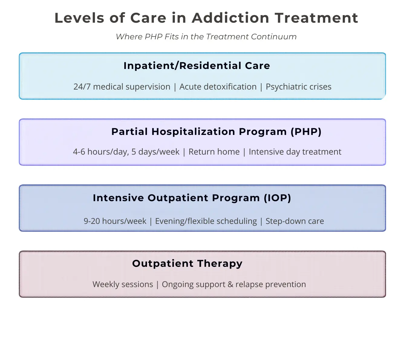 Chart showing levels of care in addiction treatment including inpatient rehab, partial hospitalization program PHP, intensive outpatient program IOP, and outpatient therapy