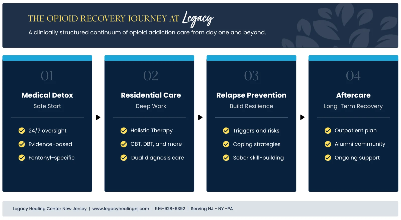 Opioid recovery journey at Legacy Healing Center showing four stages: medical detox, residential treatment, relapse prevention, and aftercare for long-term addiction recovery.