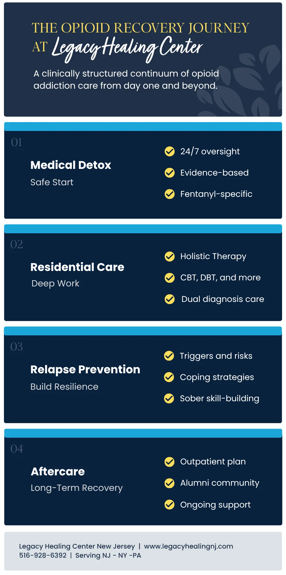 Opioid recovery journey at Legacy Healing Center showing four stages: medical detox, residential treatment, relapse prevention, and aftercare for long-term addiction recovery.