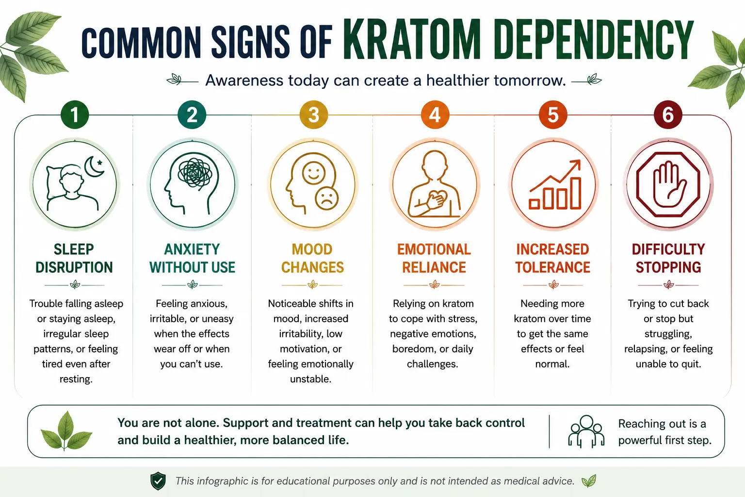 Infographic showing common signs of kratom dependency including sleep disruption, anxiety without use, mood changes, emotional reliance, increased tolerance, and difficulty stopping.