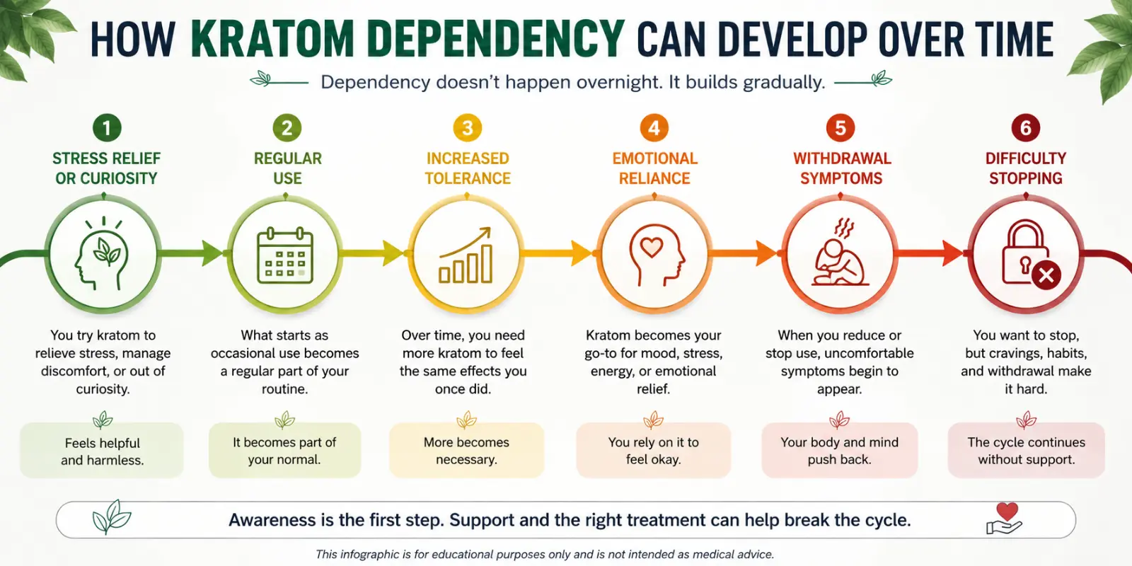Infographic showing how kratom dependency develops over time through stages including regular use, increased tolerance, emotional reliance, withdrawal symptoms, and addiction.