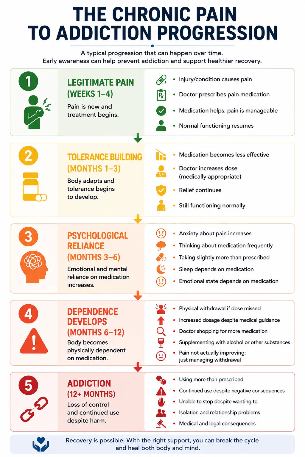 Educational infographic showing the progression from chronic pain treatment to addiction through stages including tolerance, psychological reliance, dependence, and substance use disorder.