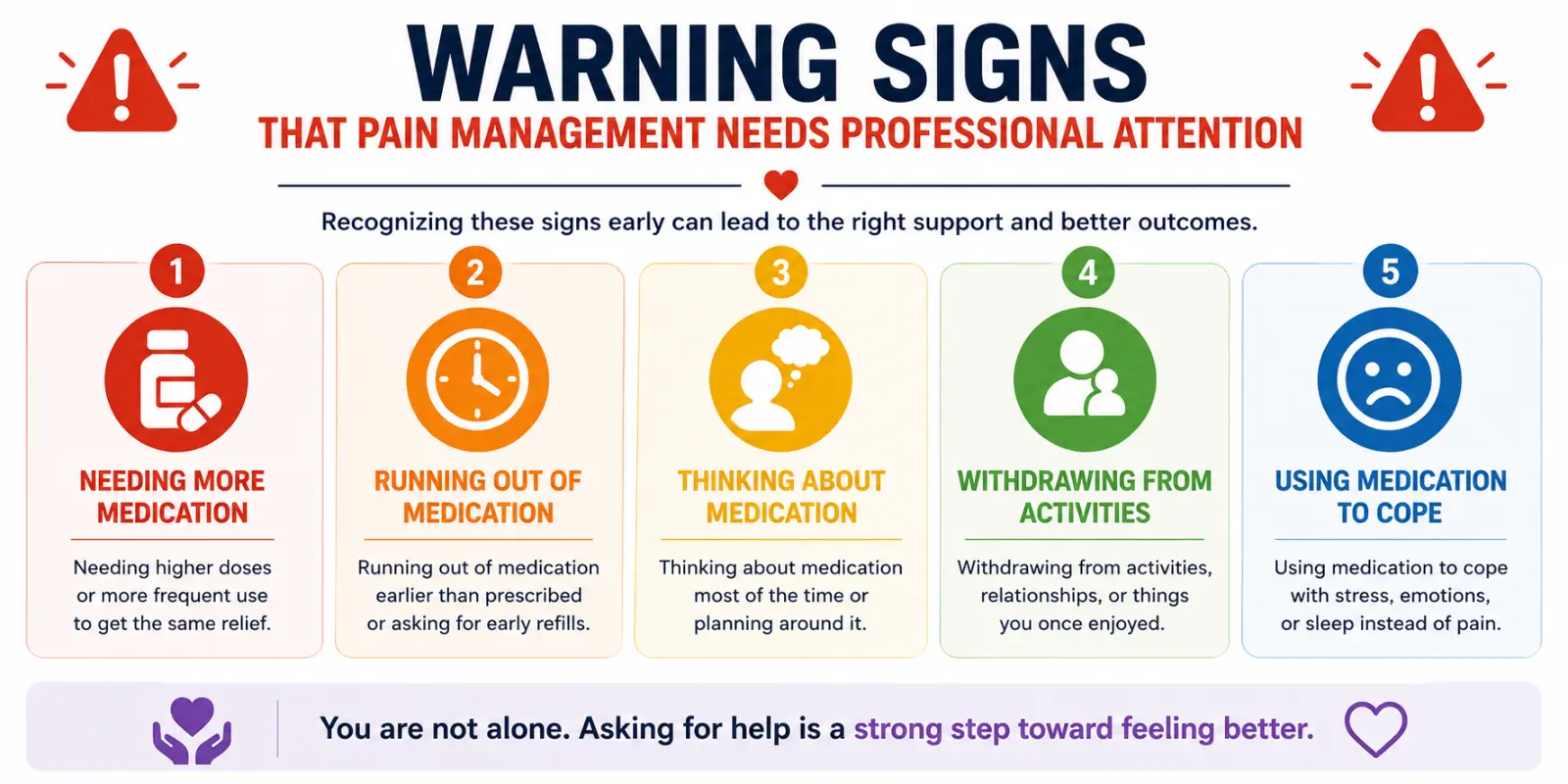 Educational infographic showing warning signs of pain medication dependence including needing more medication, running out early, emotional reliance, withdrawal from activities, and misuse.